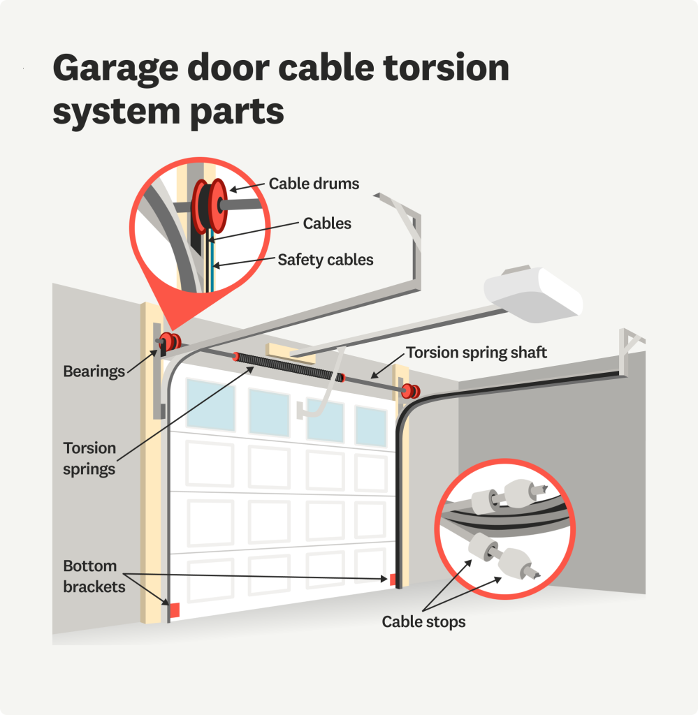 Diagram showing a garage door system with labeled spring components